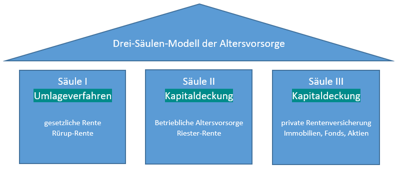 3-Säulen-Modell der Altersvorsorge 3-Säulen-Modell der Altersvorsorge